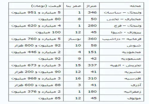 جهش قیمت مسکن در شهرهای اطراف تهران؛ رؤیای خانه‌دار شدن با ۴ میلیارد هم دست نیافتنی شد!