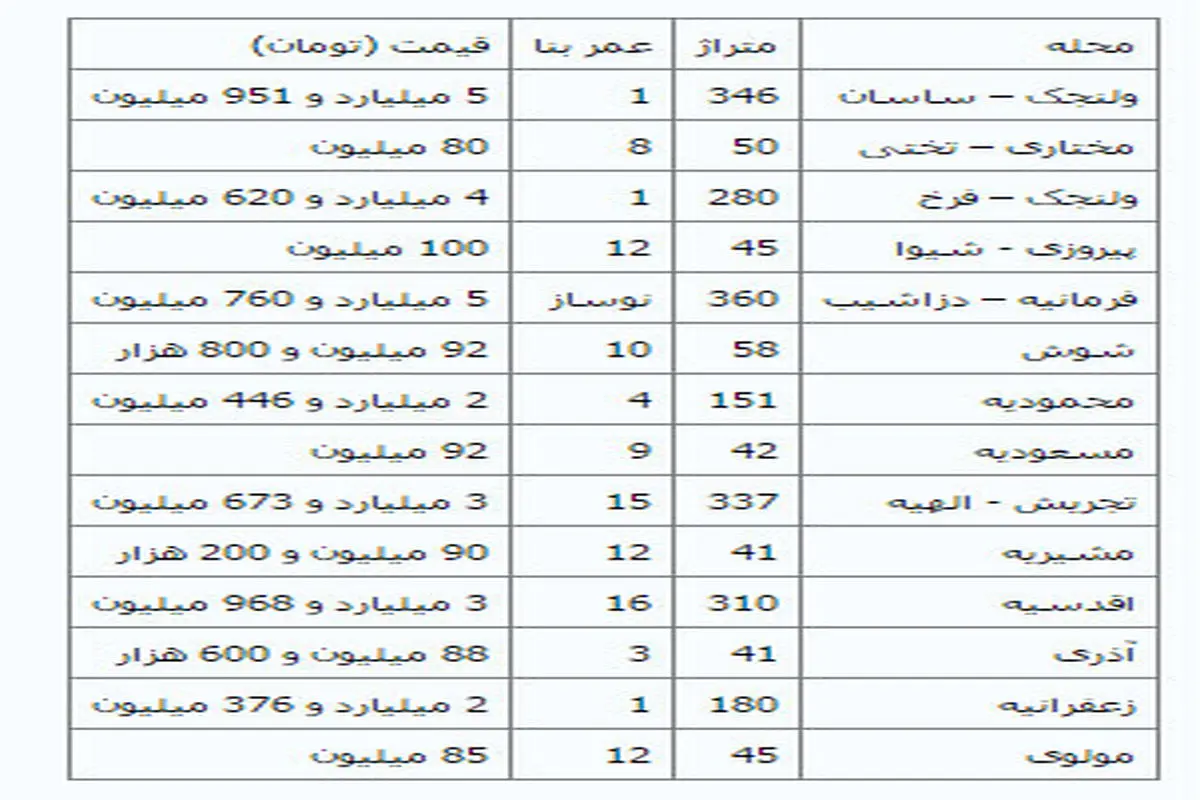 گران‌ترین و ارزان‌ترین آپارتمان‌های تهران + جدول