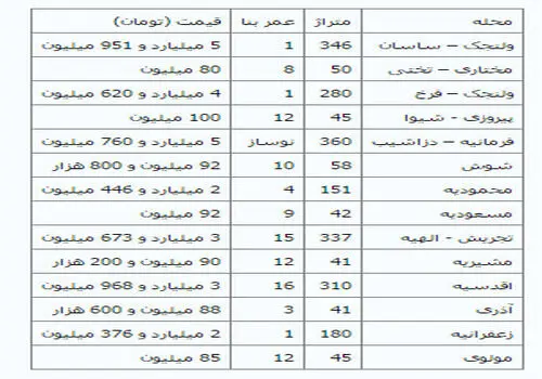 جهش قیمت مسکن در شهرهای اطراف تهران؛ رؤیای خانه‌دار شدن با ۴ میلیارد هم دست نیافتنی شد!