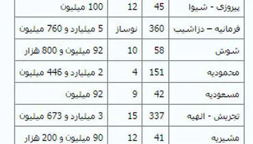 گران‌ترین و ارزان‌ترین آپارتمان‌های تهران + جدول