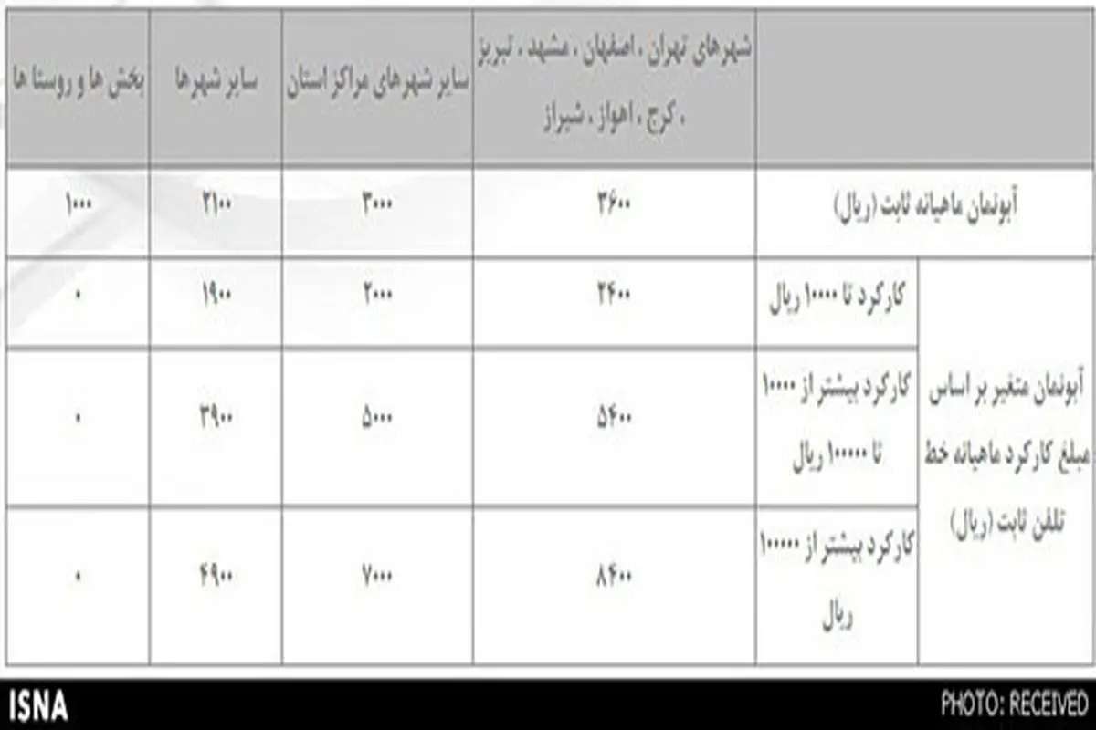 آبونمان تلفن ثابت چقدر است؟