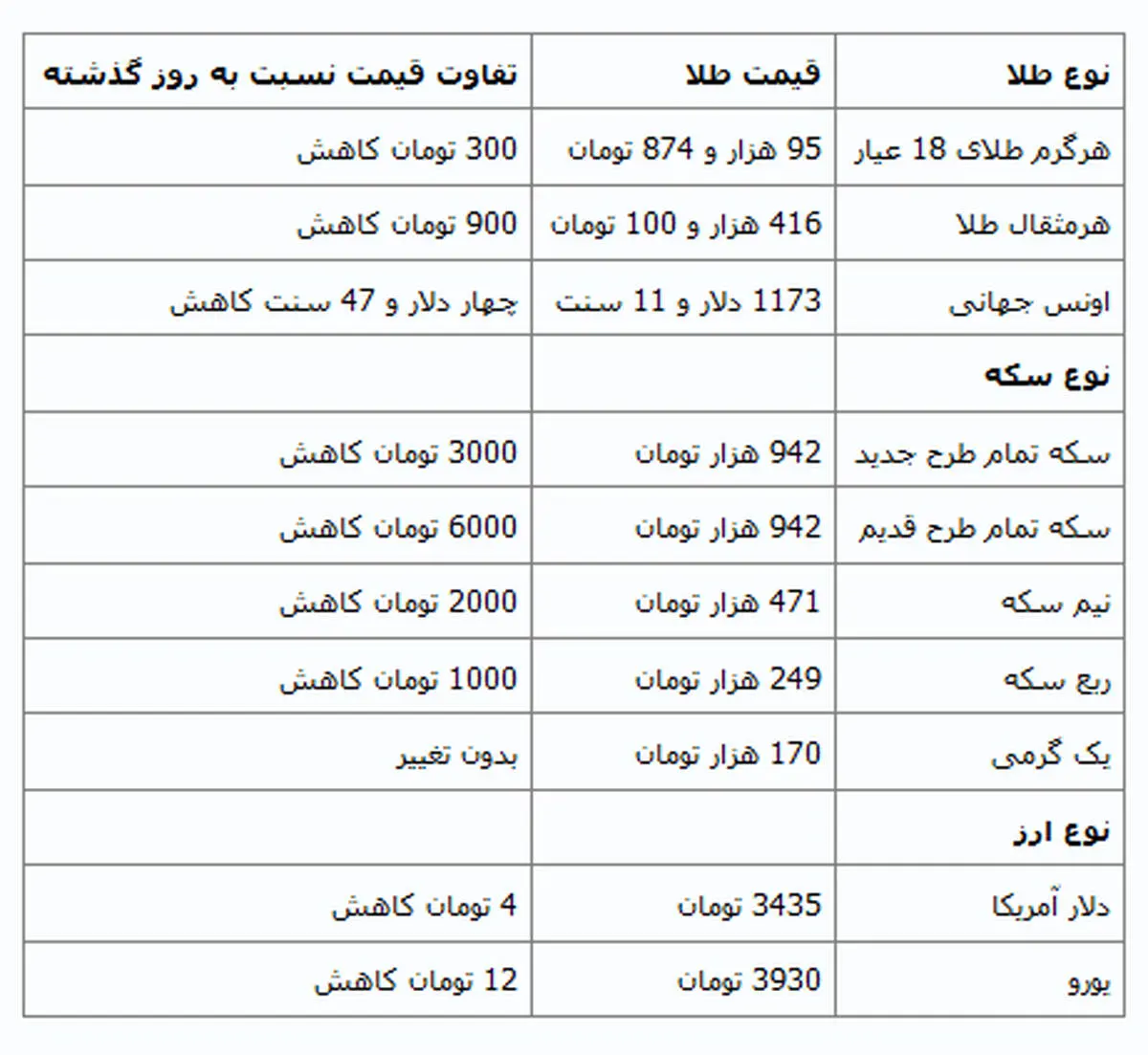ادامه روند کاهشی قیمتها در بازار طلا و ارز