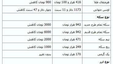 ادامه روند کاهشی قیمت‌ها در بازار طلا و ارز