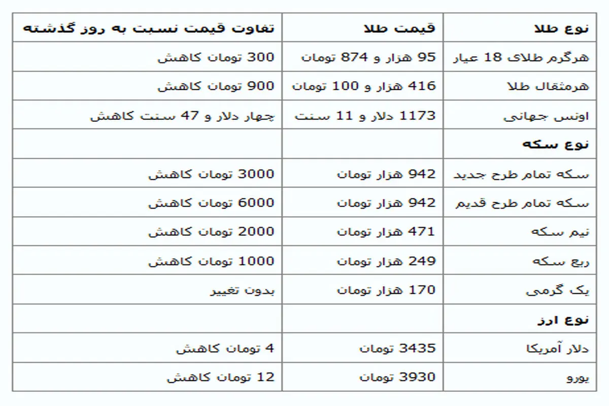 ادامه روند کاهشی قیمت‌ها در بازار طلا و ارز