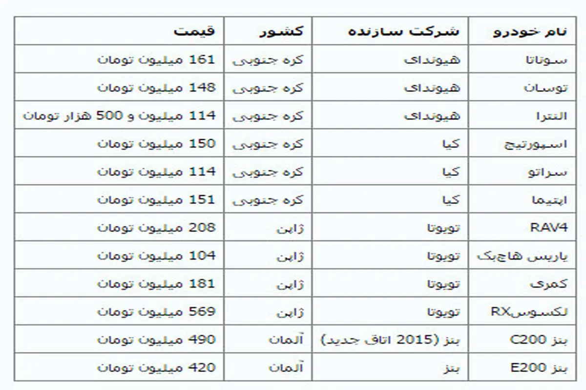 ثبات قیمتها در بازار خودروهای وارداتی + جدول