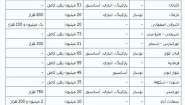 اجاره آپارتمان‌های 60 متری تکان نخورده است + قیمت