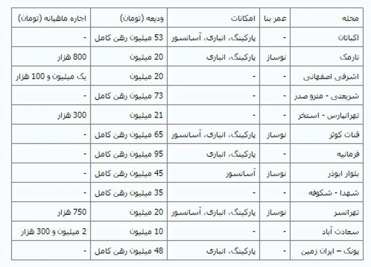 اجاره آپارتمانهای 60 متری تکان نخورده است + قیمت