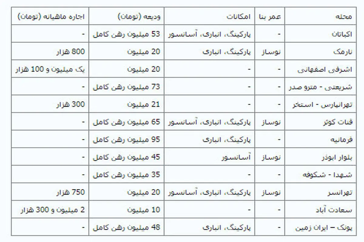 اجاره آپارتمان‌های 60 متری تکان نخورده است + قیمت