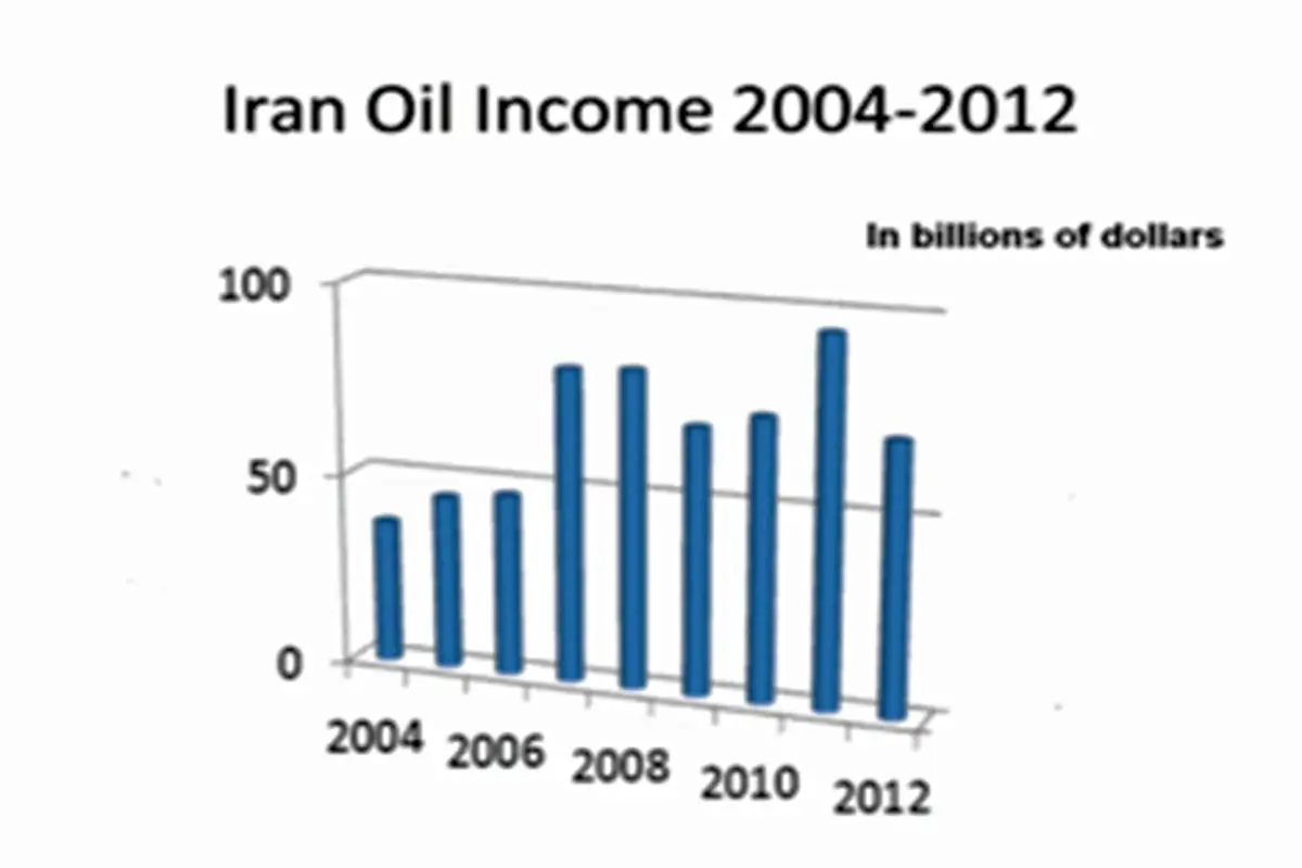 نمودار/ آیا ایران در حال فروپاشی اقتصادی است؟