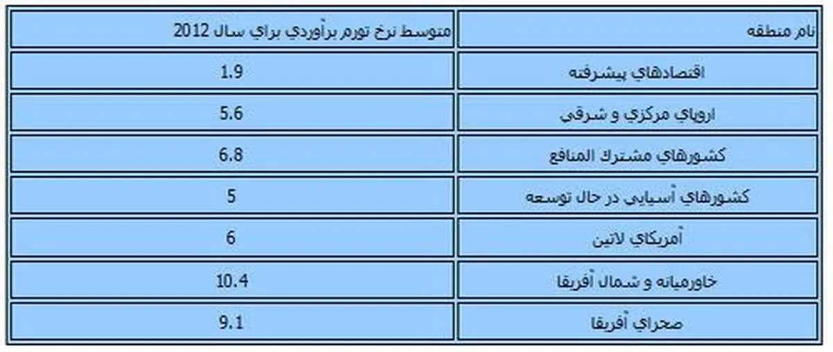 پیشبینی روند تورم در ماههای آینده