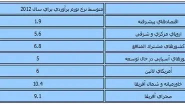 پیش‌بینی روند تورم در ماه‌های آینده