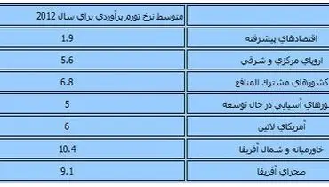 پیش‌بینی روند تورم در ماه‌های آینده