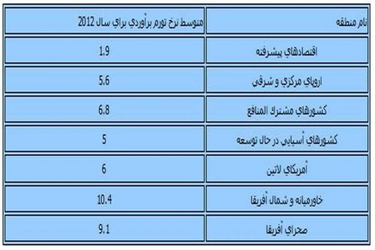 پیش‌بینی روند تورم در ماه‌های آینده