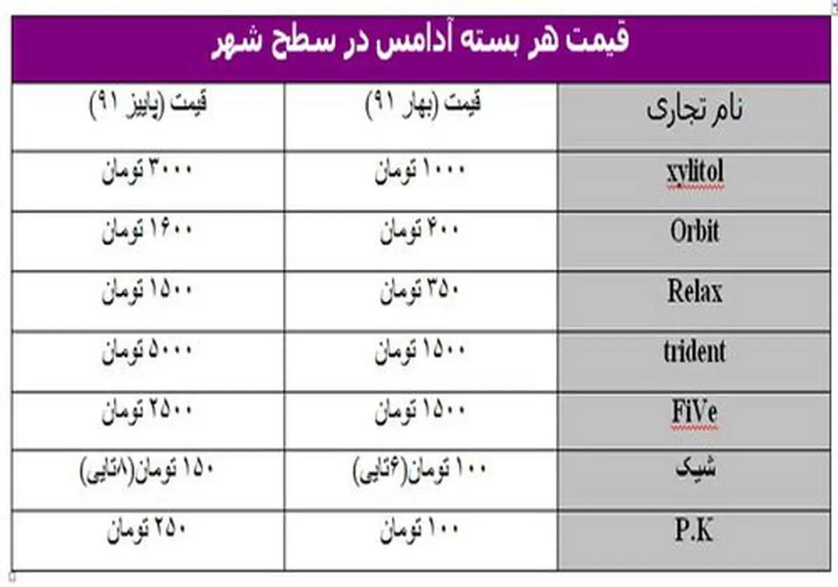 هزینه بالای آدامس جویدن در ایران! + جدول