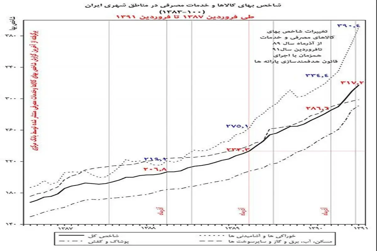 نمودار/ تفاوت تورمی که مردم لمس می کنند با تورم واقعی