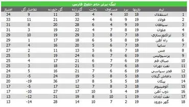 جدول لیگ برتر فوتبال کشور