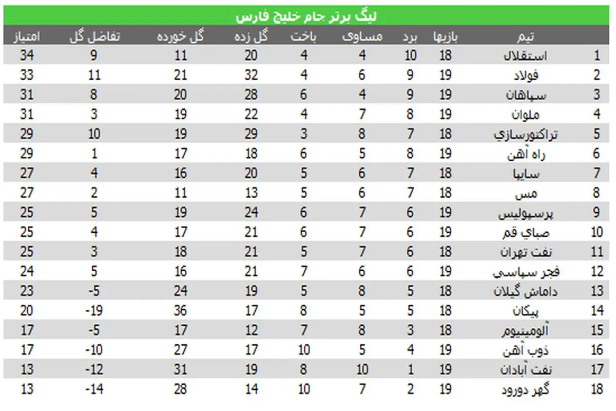 جدول لیگ برتر فوتبال کشور