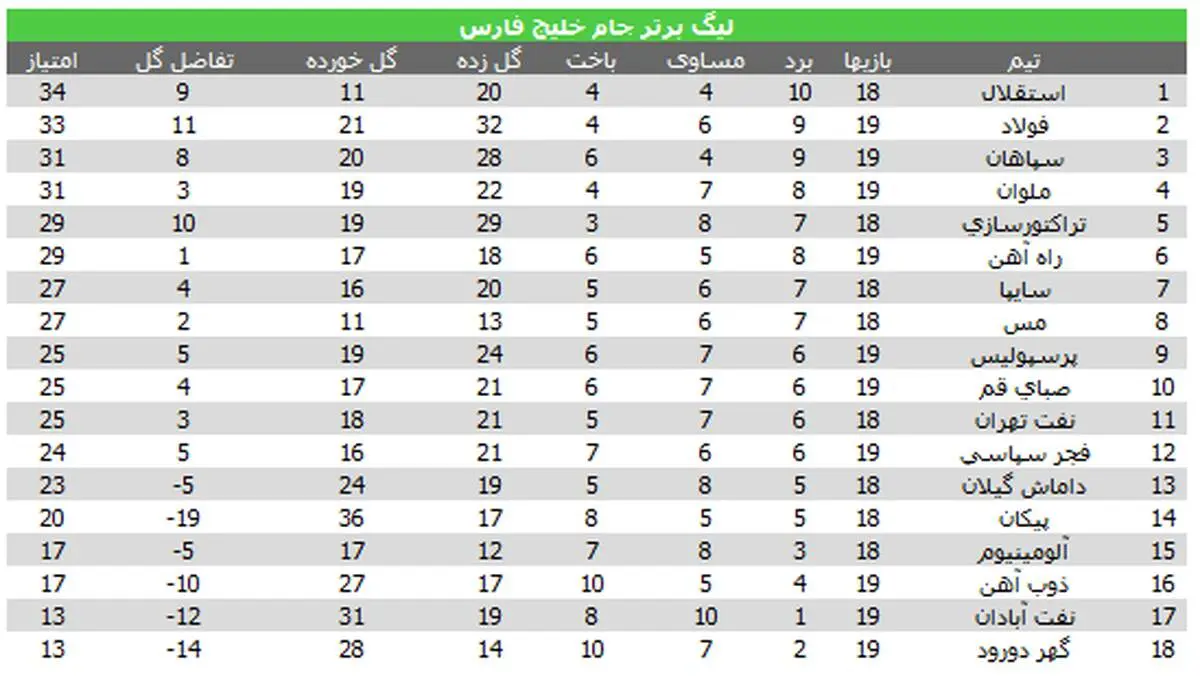 جدول لیگ برتر فوتبال کشور