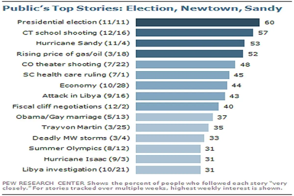 اولویت های خبری مردم آمريكا در سال 2012 چه بود؟