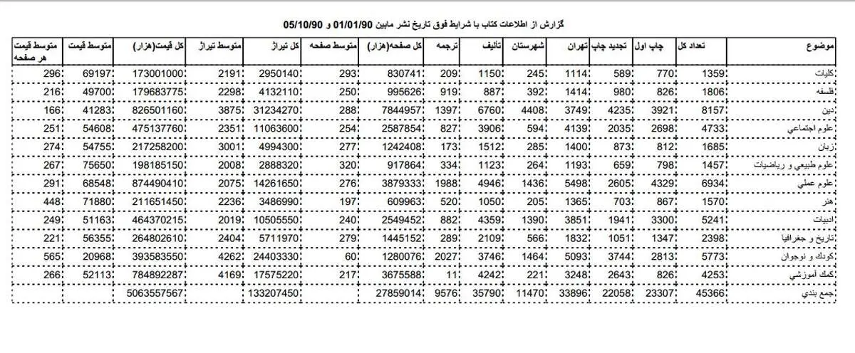 رکود نشر به روایت آمار خانه کتاب و خوش خیالی های معاون ارشاد!