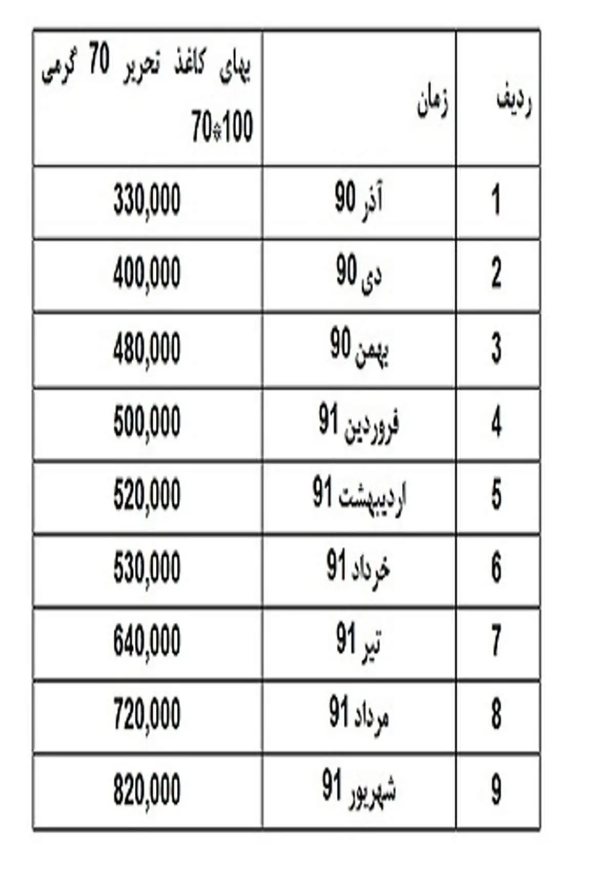 4 ماه متلاطم در بازار کاغذ و وعده‌های محقق نشده دولت