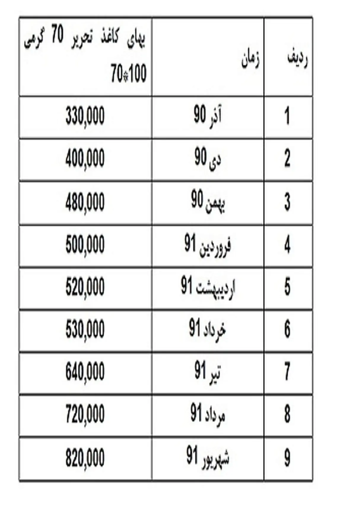 4 ماه متلاطم در بازار کاغذ و وعده‌های محقق نشده دولت