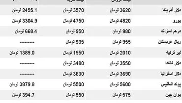 قيمت دلار مجددا از ۳۶۰۰ تومان گذشت +جدول