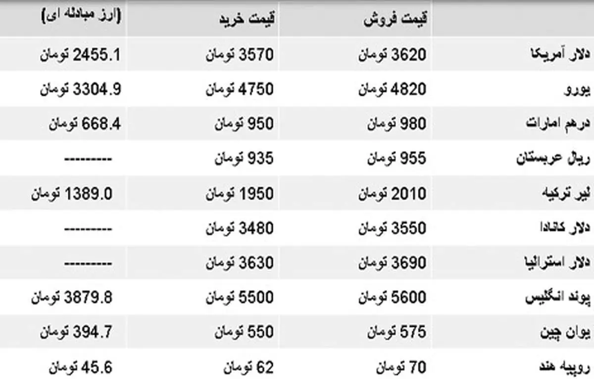 قيمت دلار مجددا از ۳۶۰۰ تومان گذشت +جدول