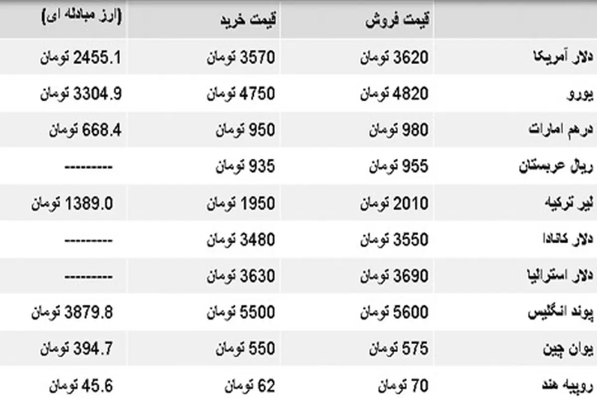 قيمت دلار مجددا از ۳۶۰۰ تومان گذشت +جدول