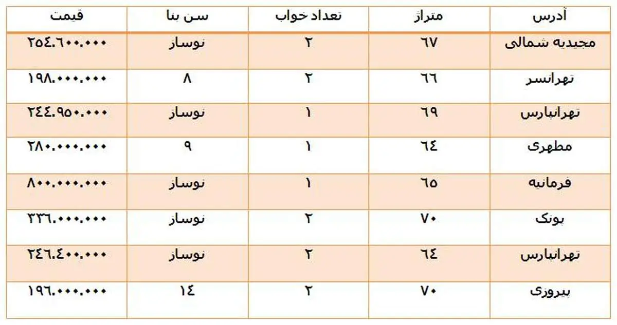 مظنه «60-70 متری» های بازار مسکن +جدول