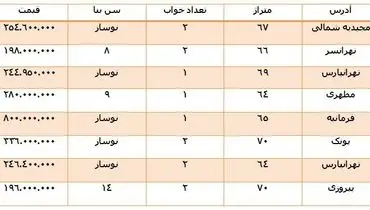 مظنه «60-70 متری» های بازار مسکن +جدول