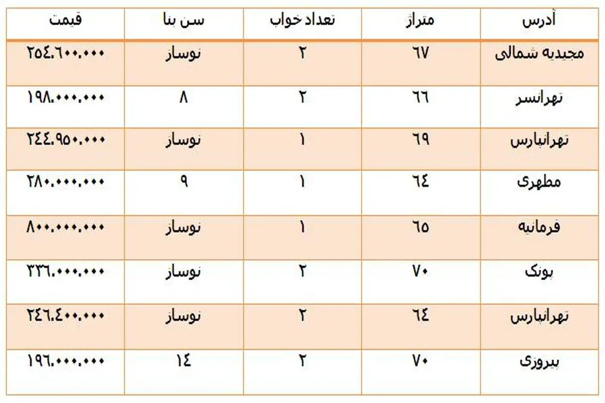 مظنه «60-70 متری» های بازار مسکن +جدول