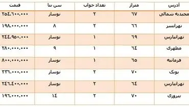 مظنه «60-70 متری» های بازار مسکن +جدول