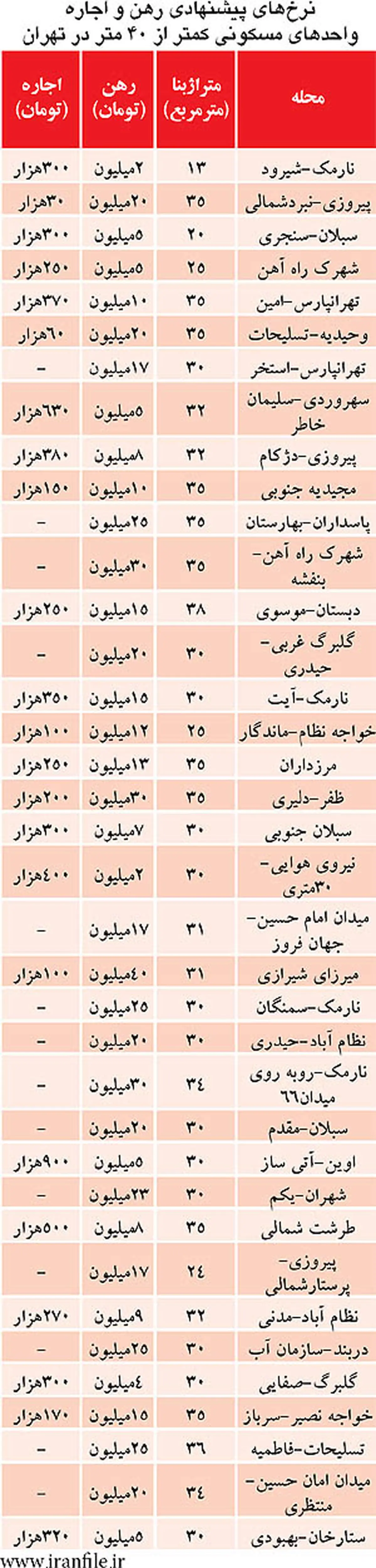 رهن سوئیت های زیر 40 متر+ جدول