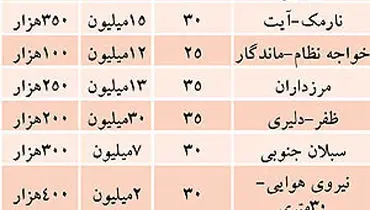 رهن سوئیت های زیر 40 متر+ جدول