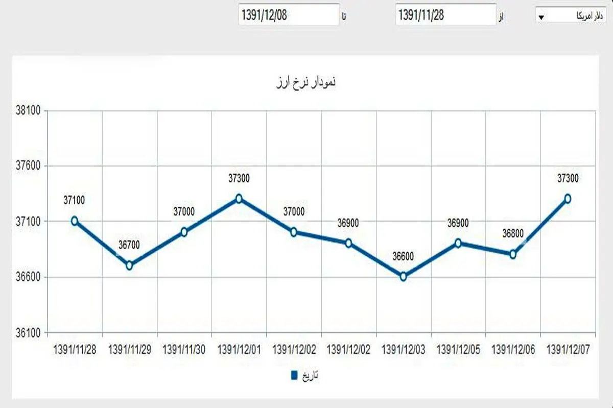 نمودار/ نوسان ۱۰ روزه دلار در بازار آزاد