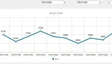 نمودار/ نوسان ۱۰ روزه دلار در بازار آزاد