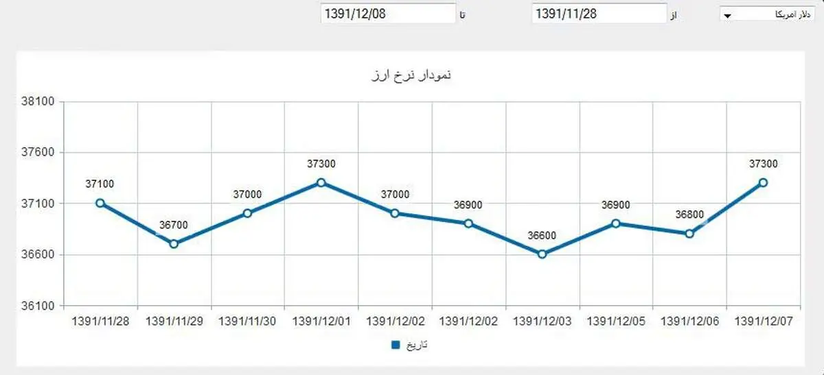 نمودار/ نوسان ۱۰ روزه دلار در بازار آزاد