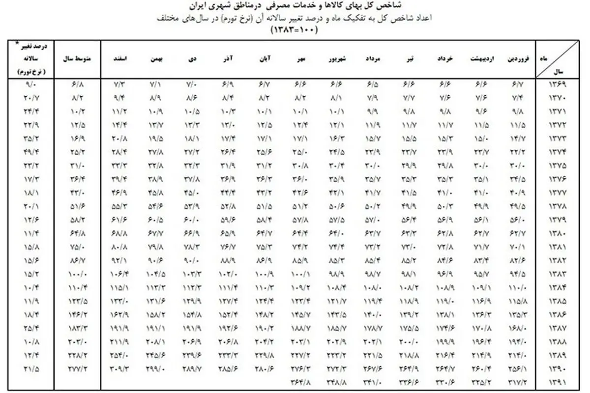 تورم امسال رکورد ۱۷ساله را شکست+جدول