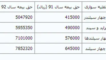 جدول حق بیمه شخص ثالث در سال 92