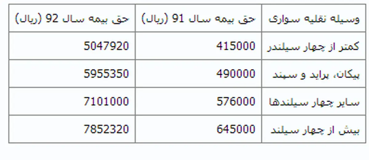 جدول حق بیمه شخص ثالث در سال 92