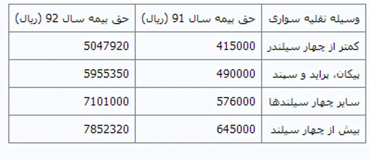 جدول حق بیمه شخص ثالث در سال 92