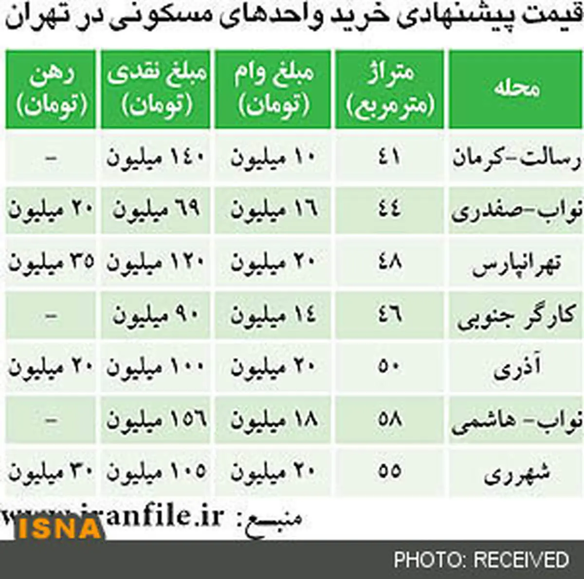 جدول قیمت ارزانترین آپارتمانهای تهران+ جدول