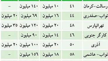 جدول قیمت ارزان‌ترین آپارتمان‌های تهران+ جدول