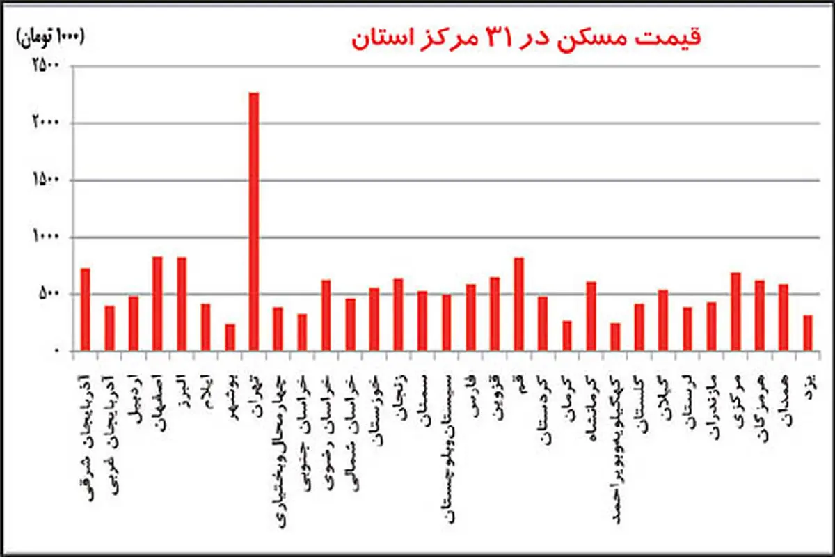 نرخ مسکن و اجاره در هر استان +جدول