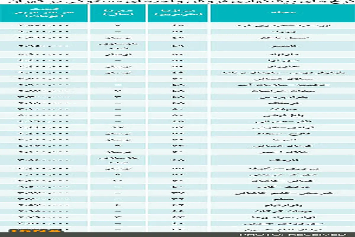 آخرین قیمت مسکن در تهران + جدول