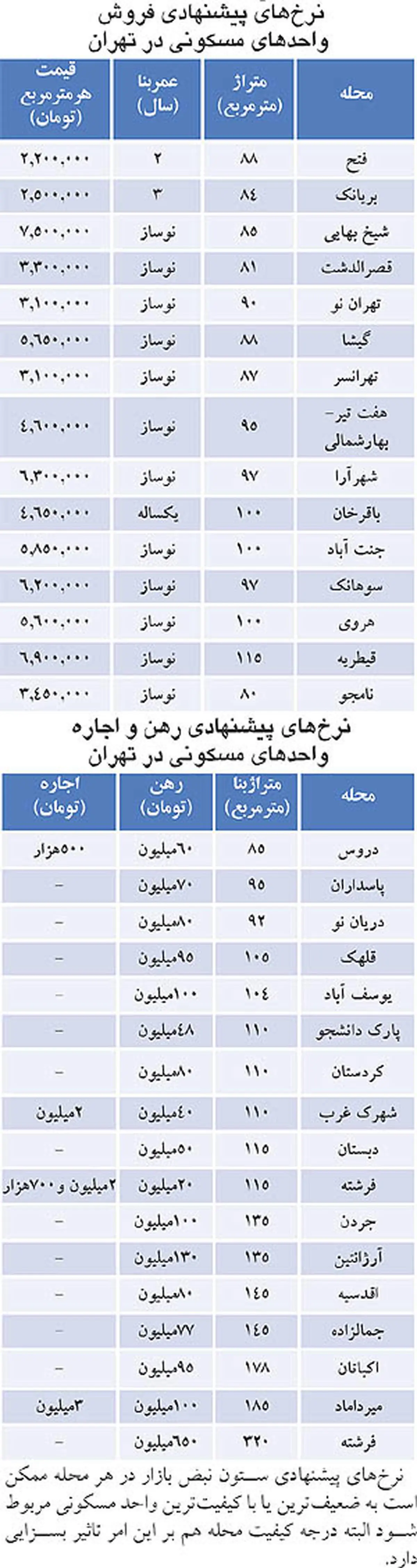 جدول/ اجاره و فروش آپارتمان در تهران