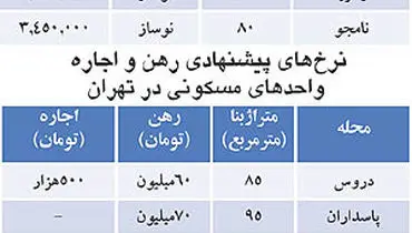 جدول/ اجاره و فروش آپارتمان در تهران