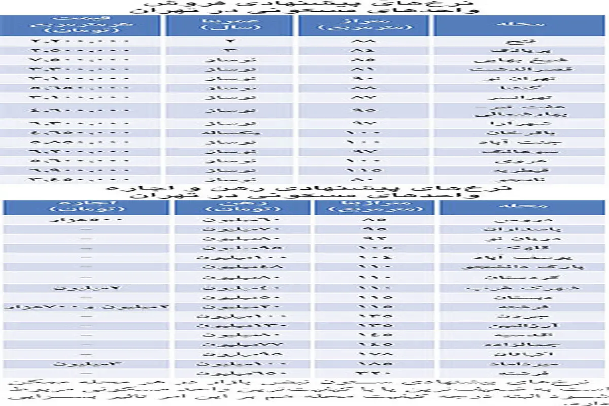 جدول/ اجاره و فروش آپارتمان در تهران