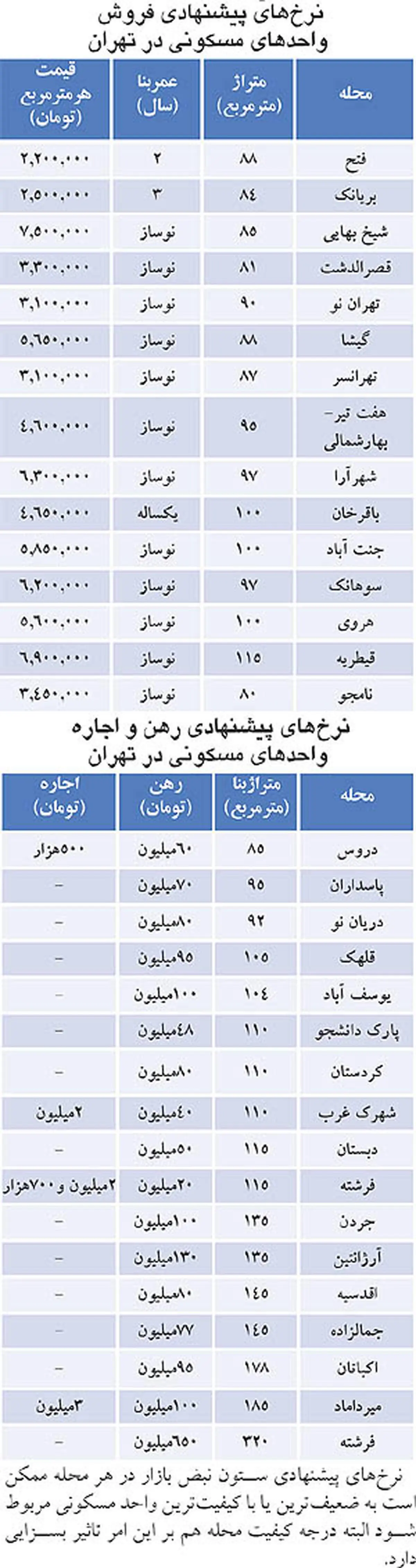 جدول/ اجاره و فروش آپارتمان در تهران